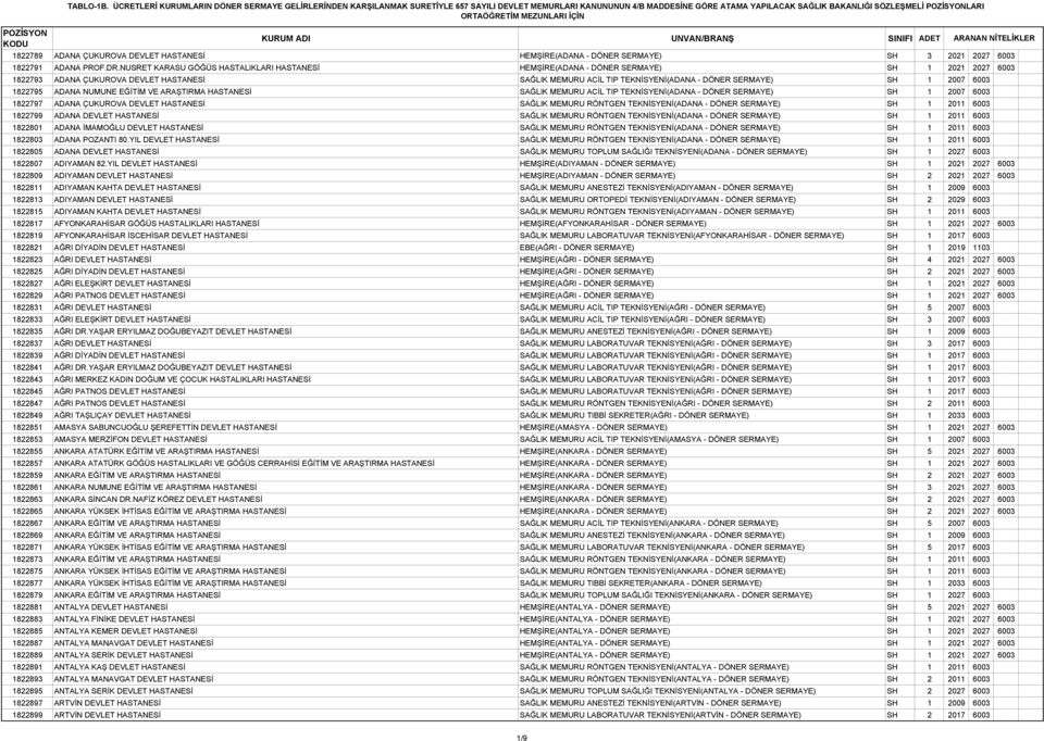2007 6003 1822795 ADANA NUMUNE EĞİTİM VE ARAŞTIRMA HASTANESİ SAĞLIK MEMURU ACİL TIP TEKNİSYENİ(ADANA - DÖNER SERMAYE) SH 1 2007 6003 1822797 ADANA ÇUKUROVA DEVLET HASTANESİ SAĞLIK MEMURU RÖNTGEN
