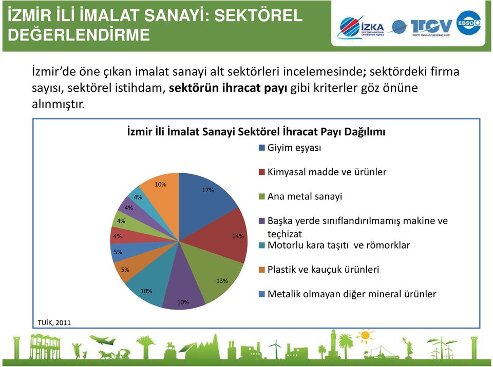 İzmir İli İmalat Sanayi Sektörel İhracat Payı Dağılımı Giyim eşyası Kimyasal madde ve ürünler 4% 4% 4% 4% 5% 10% 17% 14% Ana metal