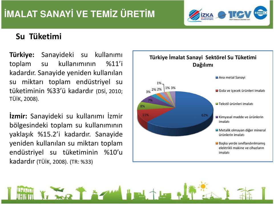 7% İzmir: Sanayideki su kullanımı İzmir bölgesindeki toplam su kullanımının yaklaşık %15.2 i kadardır.