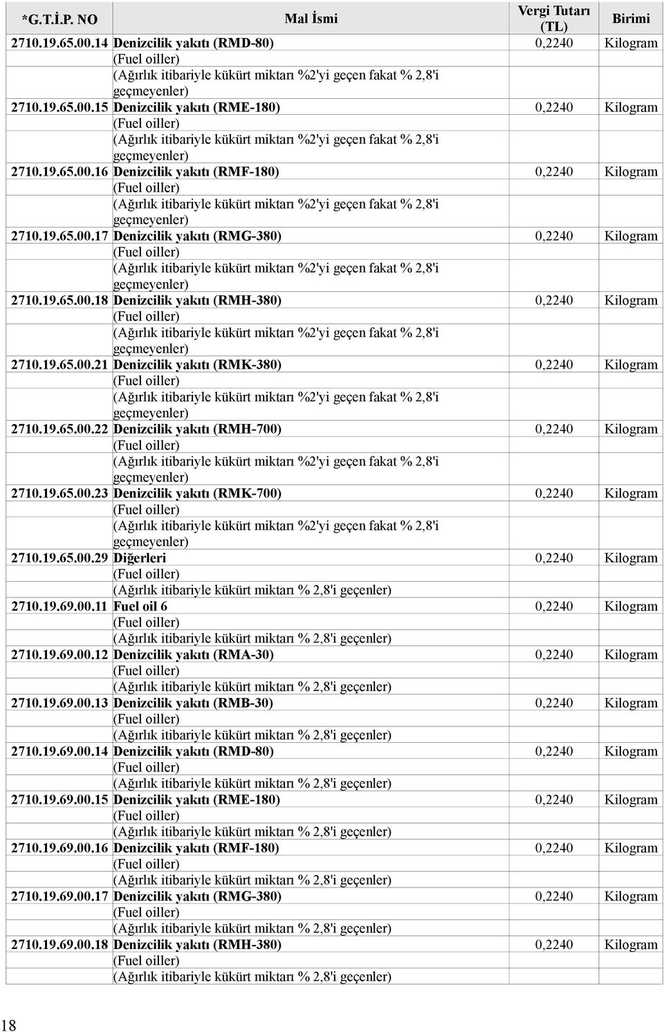 19.65.00.18 Denizcilik yakıtı (RMH-380) 0,2240 Kilogram (Ağırlık itibariyle kükürt miktarı %2'yi geçen fakat % 2,8'i 2710.19.65.00.21 Denizcilik yakıtı (RMK-380) 0,2240 Kilogram (Ağırlık itibariyle kükürt miktarı %2'yi geçen fakat % 2,8'i 2710.