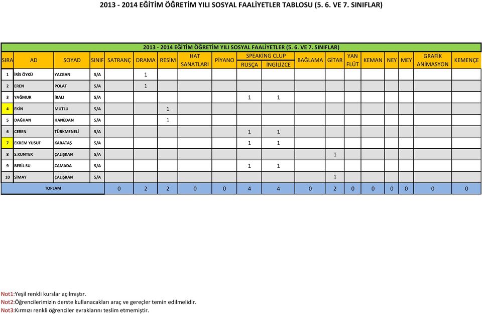 SINIFLAR) CLUP SATRANÇ DRAMA RESİM PİO KEMAN NEY MEY İRİS ÖYKÜ YAZGAN 5/A 2 EREN POLAT 5/A 3 YAĞMUR İRALI 5/A 4 EKİN