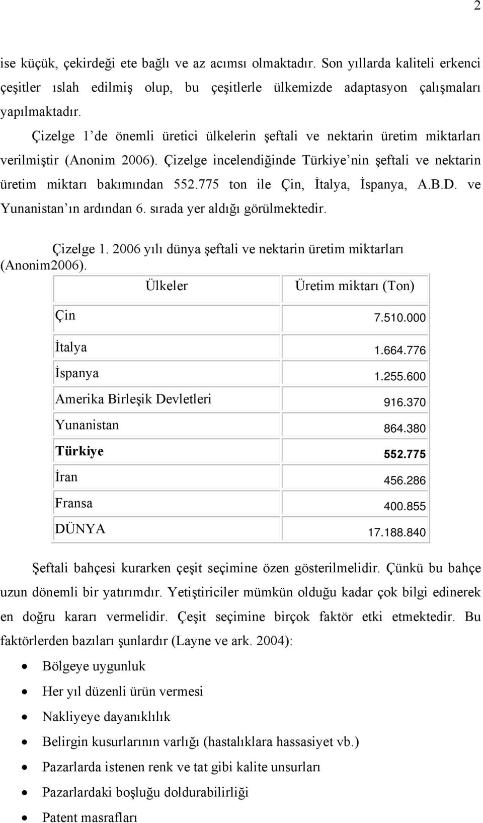 775 ton ile Çin, İtalya, İspanya, A.B.D. ve Yunanistan ın ardından 6. sırada yer aldığı görülmektedir. Çizelge 1. 2006 yılı dünya şeftali ve nektarin üretim miktarları (Anonim2006).