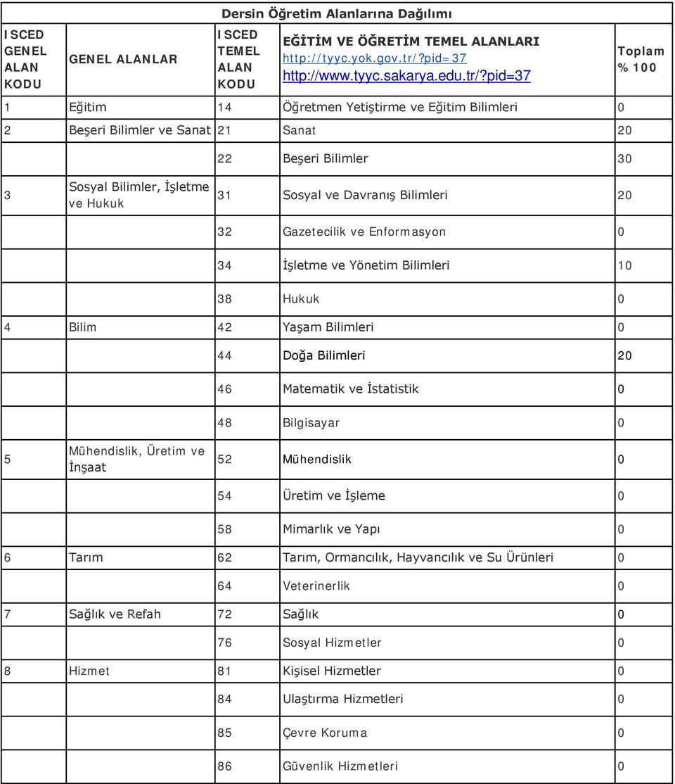 pid=37 %100 1 Eğitim 14 Öğretmen Yetiştirme ve Eğitim Bilimleri 0 2 Beşeri Bilimler ve Sanat 21 Sanat 20 22 Beşeri Bilimler 30 3 Sosyal Bilimler, İşletme ve Hukuk 31 Sosyal ve Davranış Bilimleri 20