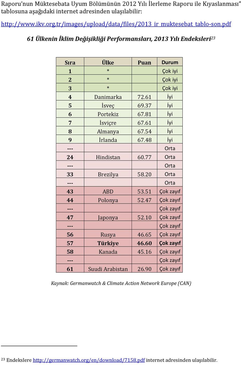 pdf 61 Ülkenin İklim Değişikliği Performansları, 2013 Yılı Endeksleri 23 Sıra Ülke Puan Durum 1 * Çok iyi 2 * Çok iyi 3 * Çok iyi 4 Danimarka 72.61 İyi 5 İsveç 69.37 İyi 6 Portekiz 67.