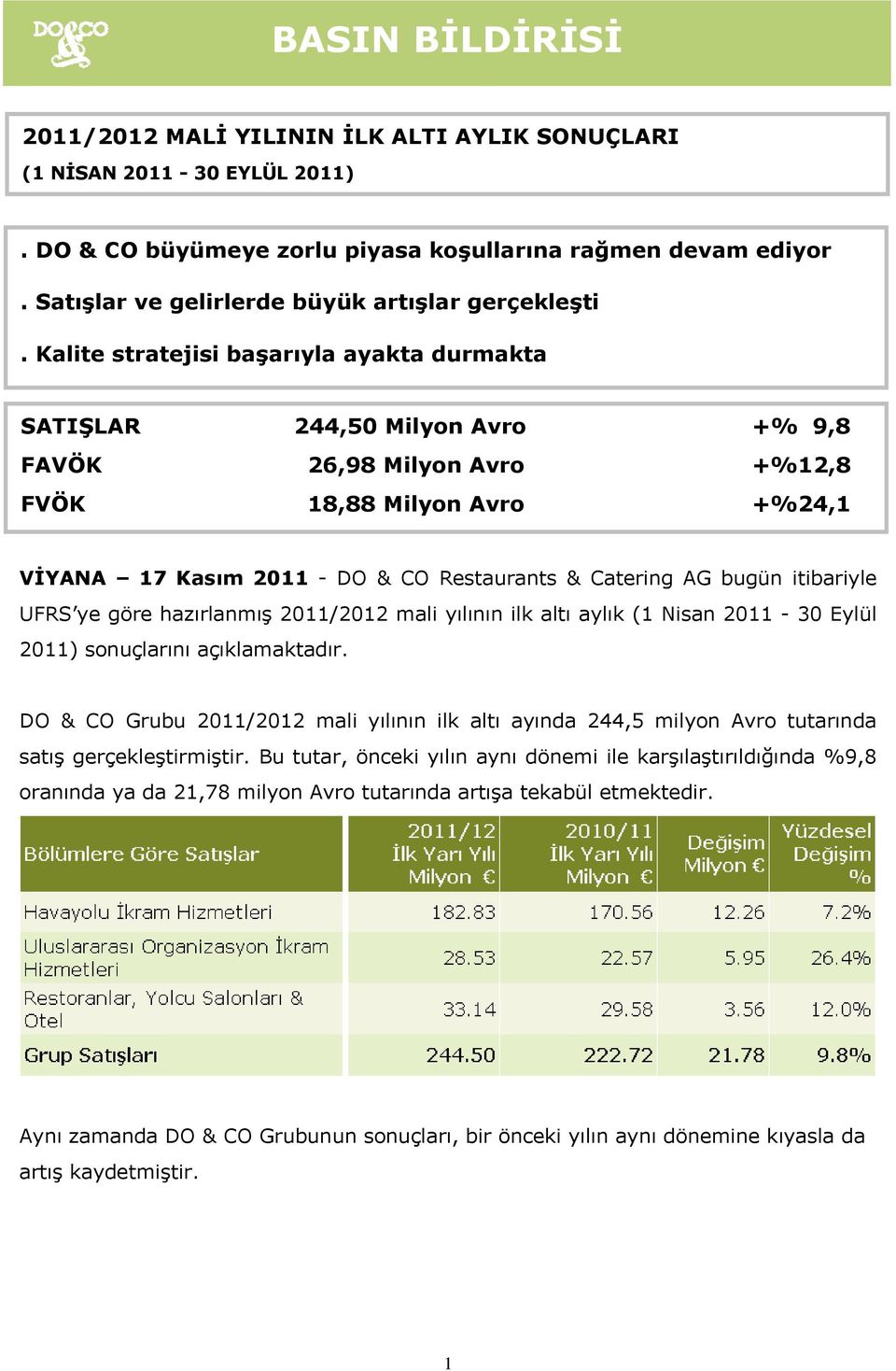 Kalite stratejisi başarıyla ayakta durmakta SATIŞLAR 244,50 Milyon Avro +% 9,8 FAVÖK 26,98 Milyon Avro +%12,8 FVÖK 18,88 Milyon Avro +%24,1 VİYANA 17 Kasım 2011 - DO & CO Restaurants & Catering AG