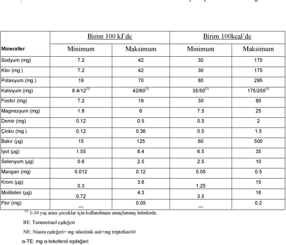 5 Bakır (µg) 15 125 60 500 İyot (µg) 1.55 8.4 6.5 35 Selenyum (µg) 0.6 2.5 2.5 10 Mangan (mg) 0.012 0.12 0.05 0.5 Krom (µg) 0.3 3.6 Molibden (µg) 0.72 4.3 Flor (mg) --- 0.