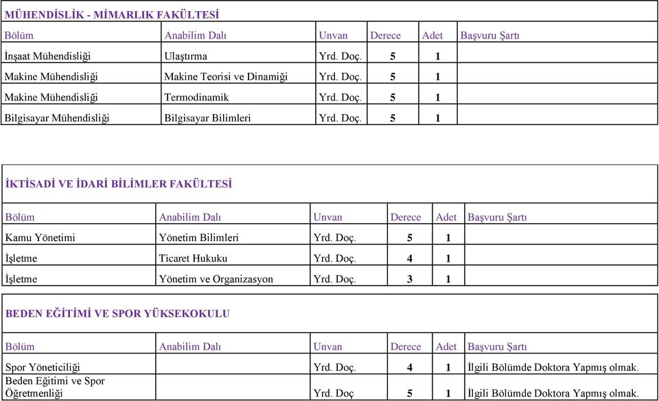 Doç. 4 1 İşletme Yönetim ve Organizasyon Yrd. Doç. 3 1 BEDEN EĞİTİMİ VE SPOR YÜKSEKOKULU Spor Yöneticiliği Yrd. Doç. 4 1 İlgili Bölümde Doktora Yapmış Beden Eğitimi ve Spor Öğretmenliği Yrd.