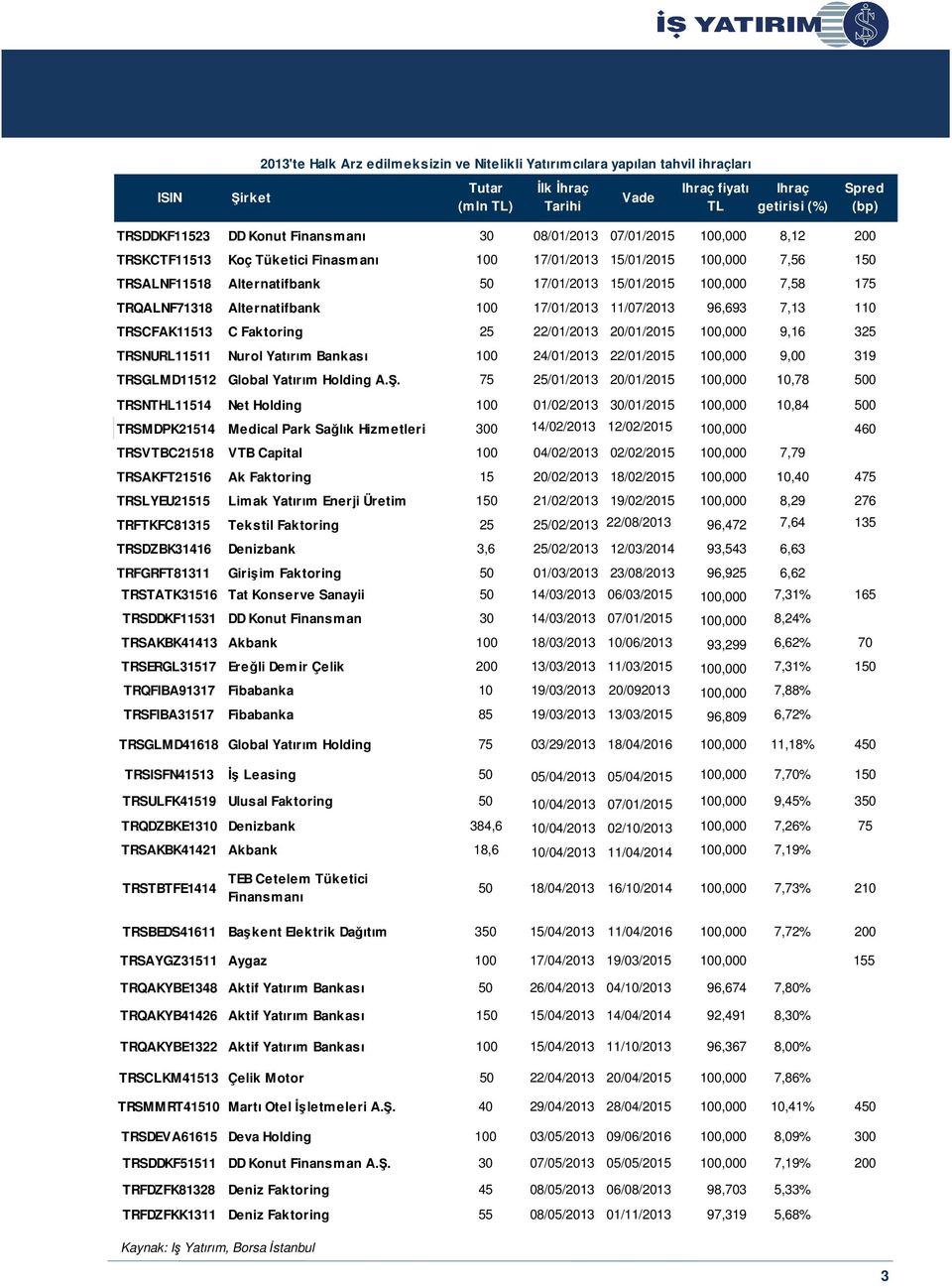 17/01/2013 11/07/2013 96,693 7,13 110 TRSCFAK11513 C Faktoring 25 22/01/2013 20/01/2015 100,000 9,16 325 TRSNURL11511 Nurol Yatırım Bankası 100 24/01/2013 22/01/2015 100,000 9,00 319 TRSGLMD11512
