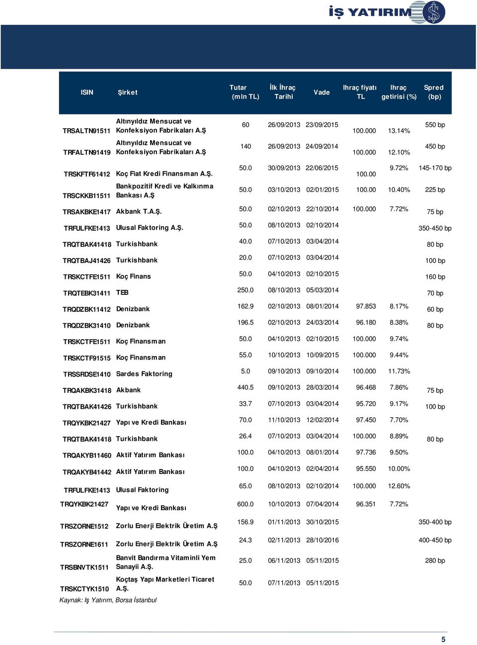 Ş 50.0 30/09/2013 22/06/2015 9.72% 145-170 bp 100.00 50.0 03/10/2013 02/01/2015 100.00 10.40% 225 bp TRSAKBKE1417 Akbank T.A.Ş. 50.0 02/10/2013 22/10/2014 100.000 7.