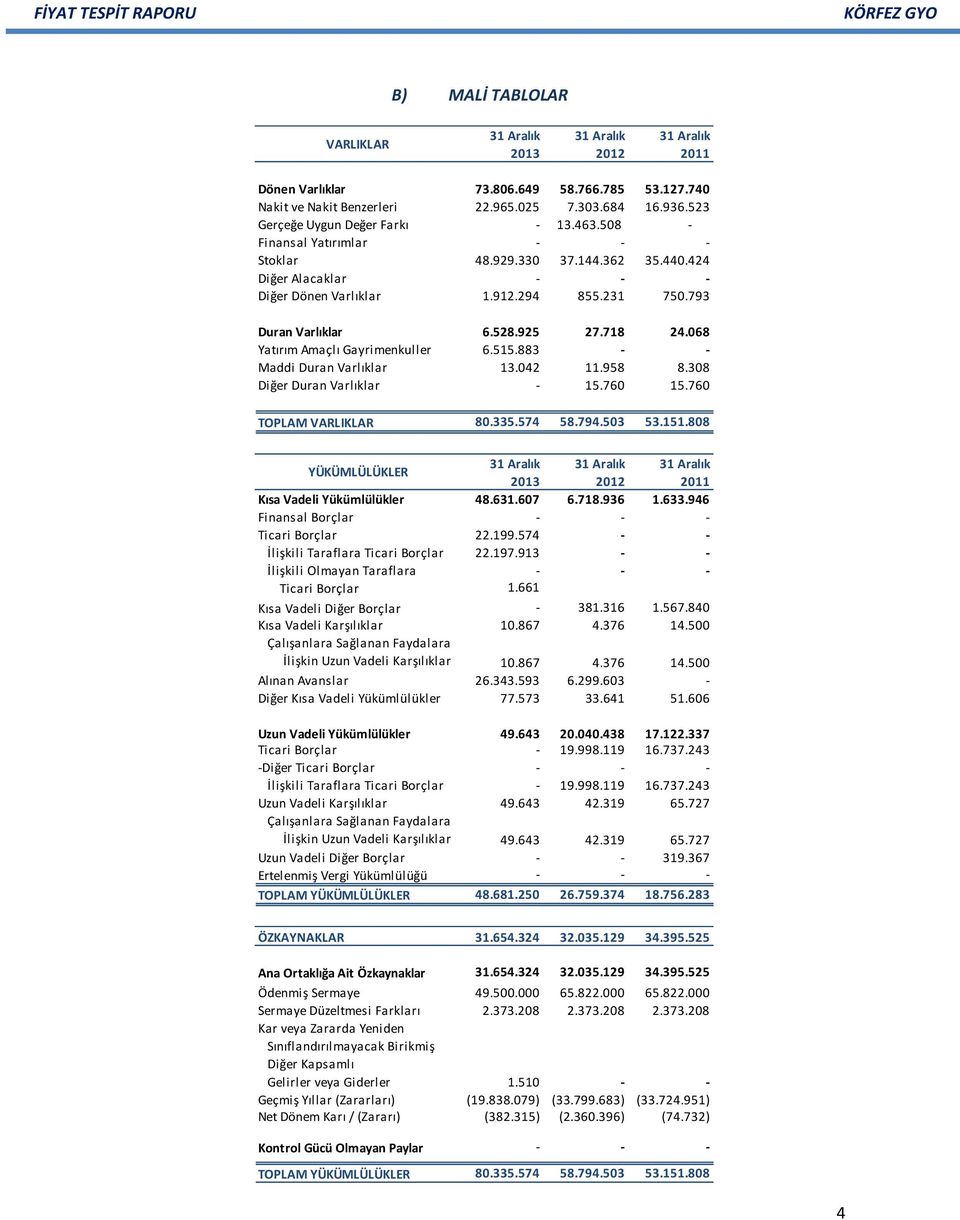 912.294 855.231 750.793 Duran Varlıklar 6.528.925 27.718 24.068 Yatırım Amaçlı Gayrimenkuller 6.515.883 - - Maddi Duran Varlıklar 13.042 11.958 8.308 Diğer Duran Varlıklar - 15.760 15.