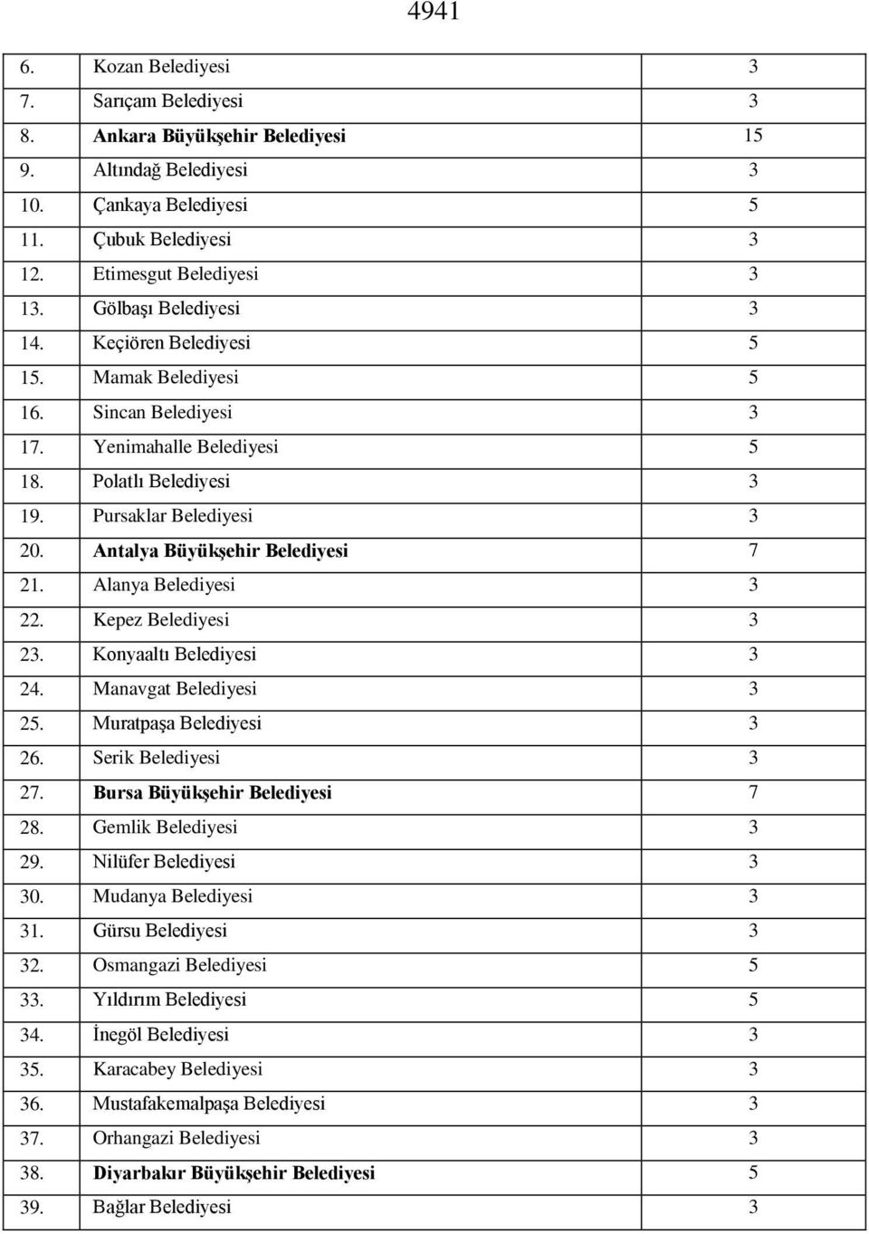 Antalya Büyükşehir Belediyesi 7 21. Alanya Belediyesi 3 22. Kepez Belediyesi 3 23. Konyaaltı Belediyesi 3 24. Manavgat Belediyesi 3 25. Muratpaşa Belediyesi 3 26. Serik Belediyesi 3 27.