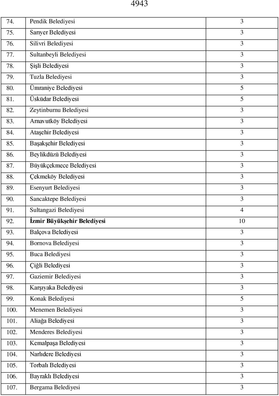 Çekmeköy Belediyesi 3 89. Esenyurt Belediyesi 3 90. Sancaktepe Belediyesi 3 91. Sultangazi Belediyesi 4 92. İzmir Büyükşehir Belediyesi 10 93. Balçova Belediyesi 3 94. Bornova Belediyesi 3 95.