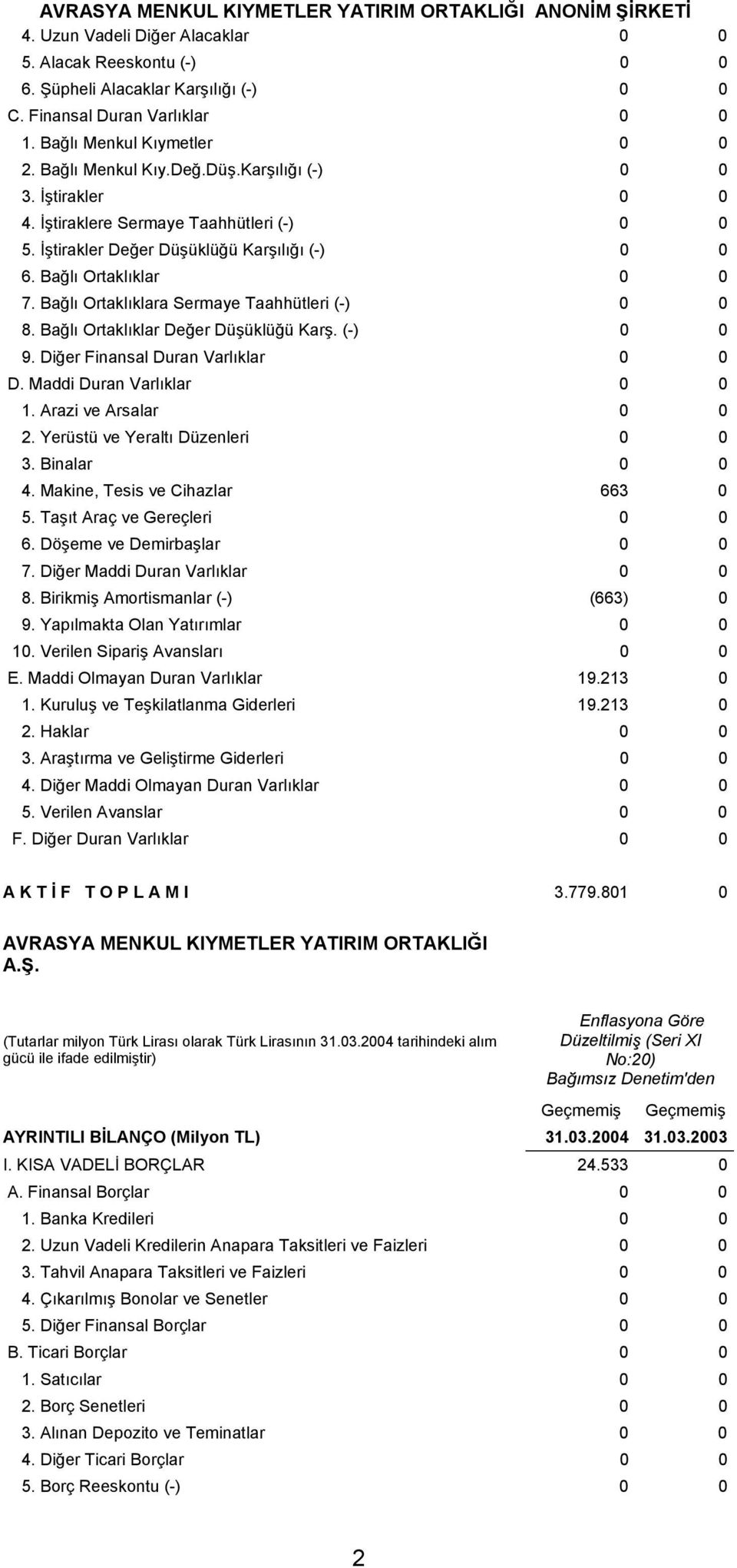 Bağlı Ortaklıklara Sermaye Taahhütleri (-) 0 0 8. Bağlı Ortaklıklar Değer Düşüklüğü Karş. (-) 0 0 9. Diğer Finansal Duran Varlıklar 0 0 D. Maddi Duran Varlıklar 0 0 1. Arazi ve Arsalar 0 0 2.