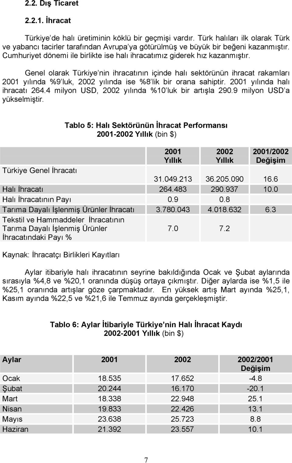 Genel olarak Türkiye nin ihracatının içinde halı sektörünün ihracat rakamları 2001 yılında %9 luk, 2002 yılında ise %8 lik bir orana sahiptir. 2001 yılında halı ihracatı 264.