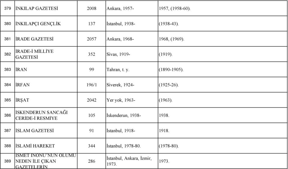 384 İRFAN 196/1 Siverek, 1924- (1925-26). 385 İRŞAT 2042 Yer yok, 1963- (1963). 386 İSKENDERUN SANCAĞI CERİDE-İ RESMİYE 105 İskenderun, 1938-1938.