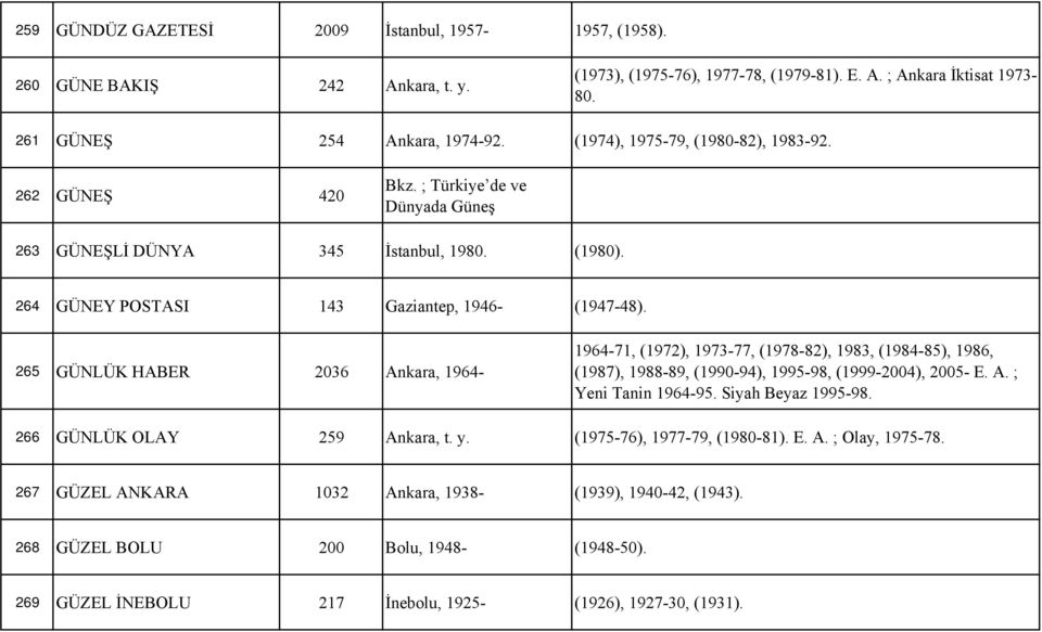 265 GÜNLÜK HABER 2036 Ankara, 1964-1964-71, (1972), 1973-77, (1978-82), 1983, (1984-85), 1986, (1987), 1988-89, (1990-94), 1995-98, (1999-2004), 2005- E. A. ; Yeni Tanin 1964-95. Siyah Beyaz 1995-98.