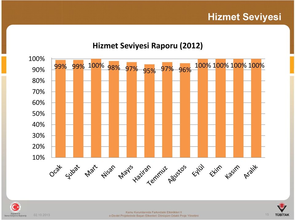 97% 95% 97% 96% 100% 100% 100% 100% e-devlet