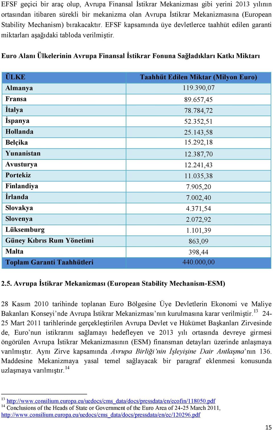 Euro Alanı Ülkelerinin Avrupa Finansal İstikrar Fonuna Sağladıkları Katkı Miktarı ÜLKE Taahhüt Edilen Miktar (Milyon Euro) Almanya 119.390,07 Fransa 89.657,45 İtalya 78.784,72 İspanya 52.