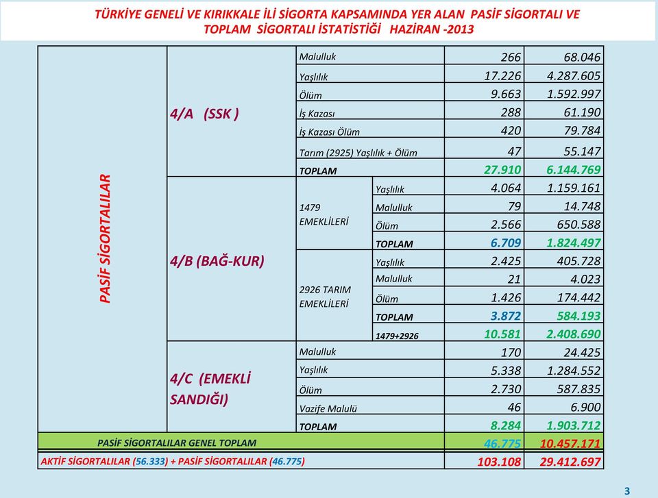 161 1479 Malulluk 79 14.748 EMEKLİLERİ Ölüm 2.566 650.588 TOPLAM 6.709 1.824.497 2926 TARIM EMEKLİLERİ Yaşlılık 2.425 405.728 Malulluk 21 4.023 Ölüm 1.426 174.442 TOPLAM 3.872 584.193 1479+2926 10.