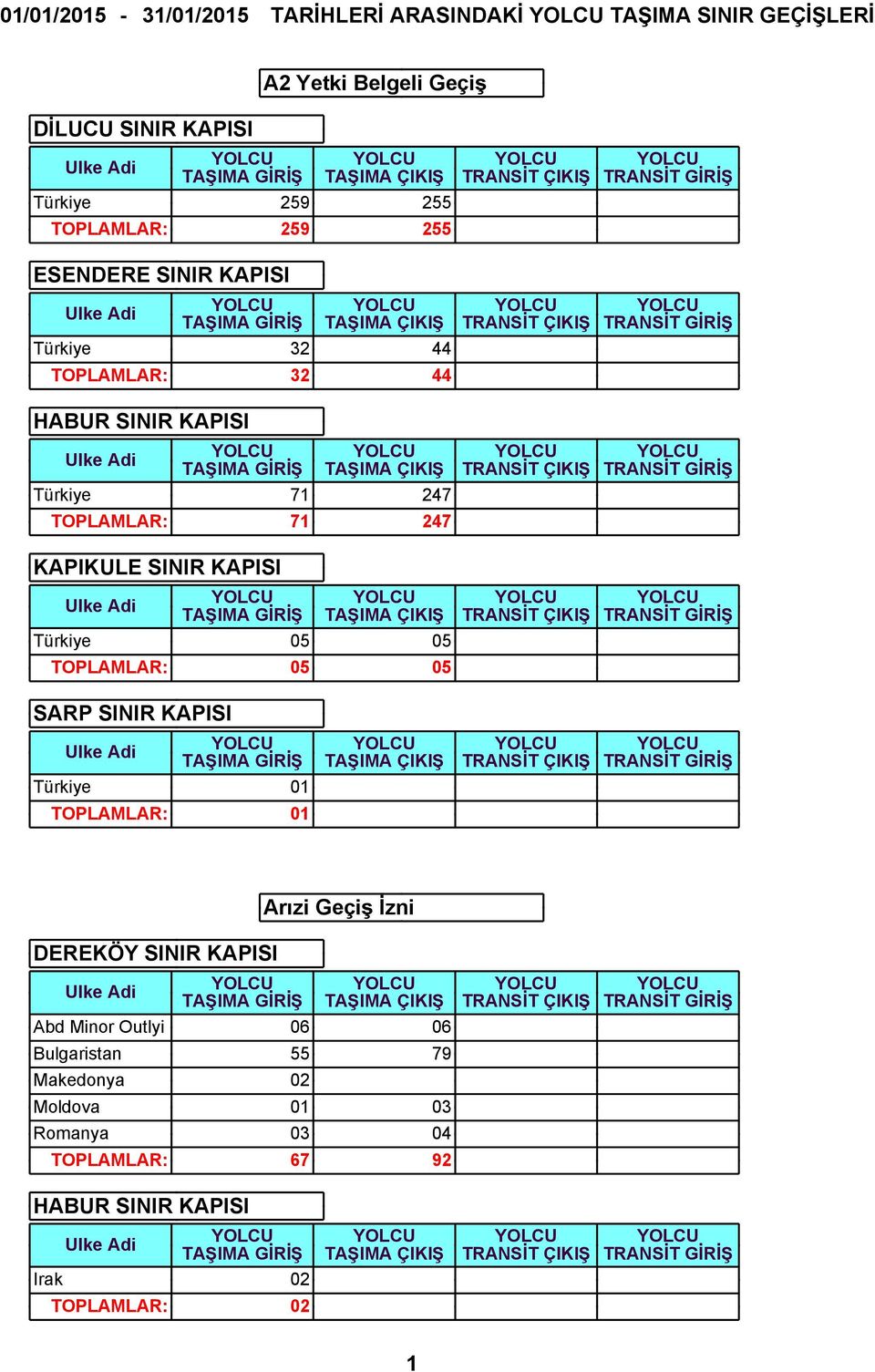 TOPLAMLAR: 71 247 Türkiye 05 05 TOPLAMLAR: 05 05 Türkiye 01 Arızi Geçiş İzni Abd Minor Outlyi 06