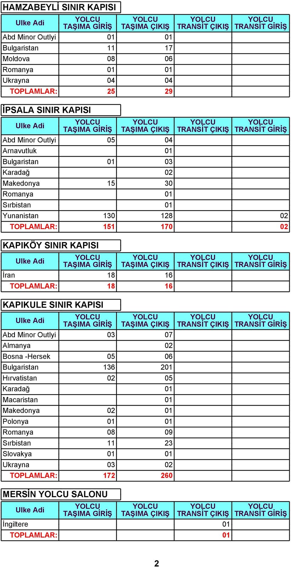 KAPISI İran 18 16 TOPLAMLAR: 18 16 Abd Minor Outlyi 03 07 Almanya 02 Bosna Hersek 05 06 Bulgaristan 136 201 Hırvatistan 02 05 Karadağ 01