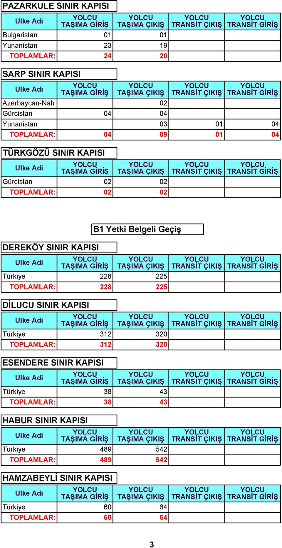 Türkiye 228 225 TOPLAMLAR: 228 225 DİLUCU SINIR KAPISI Türkiye 312 320 TOPLAMLAR: 312 320 Türkiye 38 43