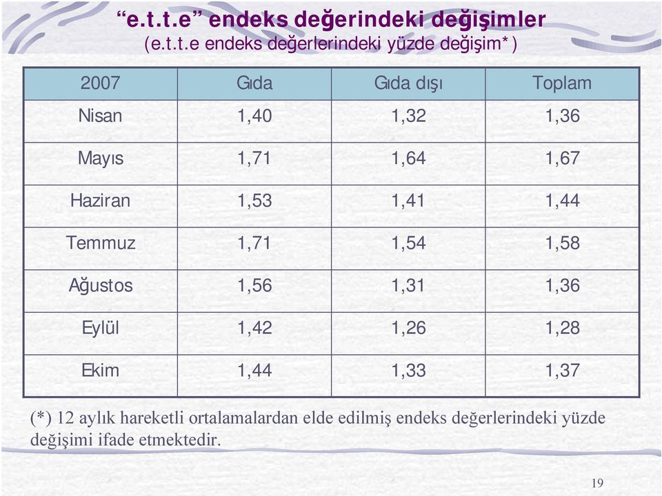 1,71 1,64 1,67 Haziran 1,53 1,41 1,44 Temmuz 1,71 1,54 1,58 Austos