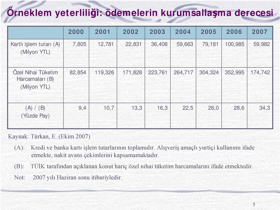 Tüketim Harcamaları (B) 82,854 119,326 171,828 223,761 264,717 304,324 352,995 174,742 (Milyon YTL)