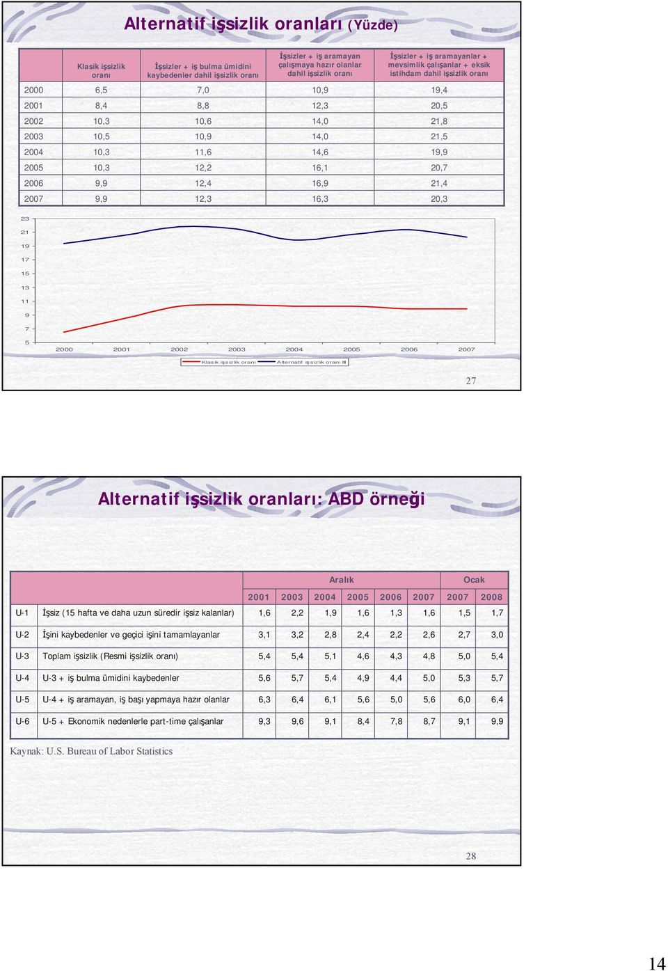 12,3 16,3 20,3 23 21 19 17 15 13 11 9 7 5 2000 2001 2007 Klasik isizlik oranı Alternatif isizlik oranıiii Alternatif isizlik oranları: ABD örnei Aralık Ocak 2001 2007 2007 2008 U-1 siz (15 hafta ve