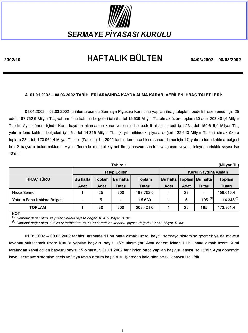 Aynı dönem içinde Kurul kaydına alınmasına karar verilenler ise bedelli hisse senedi için 23 adet 159.616,4 Milyar TL., yatırım fonu katılma belgeleri için 5 adet 14.345 Milyar TL.