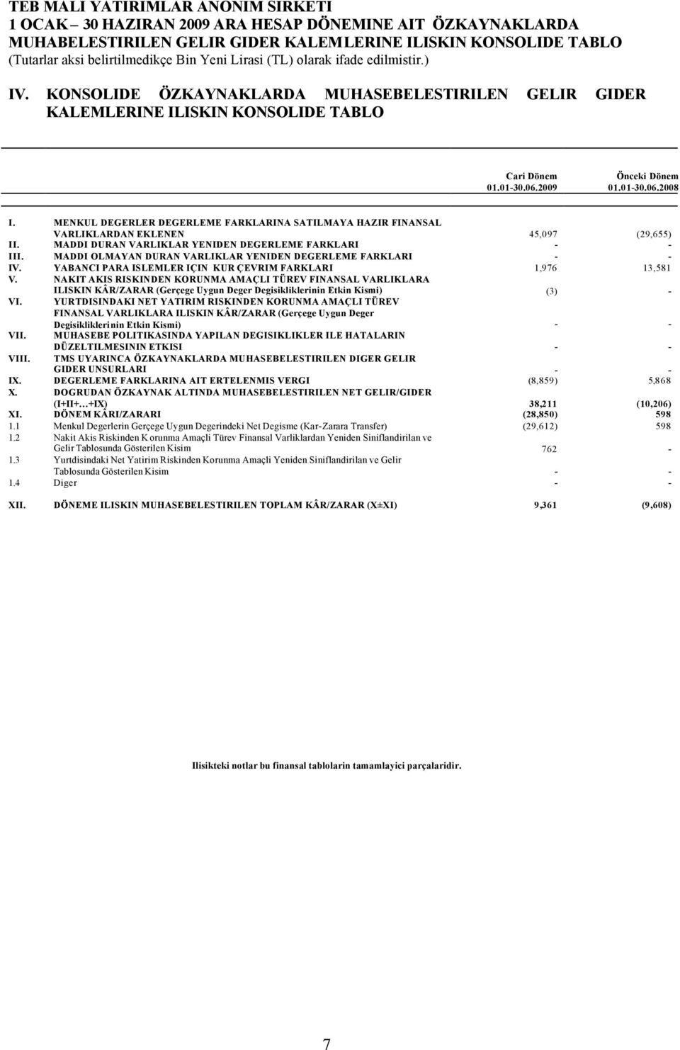 MENKUL DEGERLER DEGERLEME FARKLARINA SATILMAYA HAZIR FINANSAL VARLIKLARDAN EKLENEN 45,097 (29,655) II. MADDI DURAN VARLIKLAR YENIDEN DEGERLEME FARKLARI - - III.