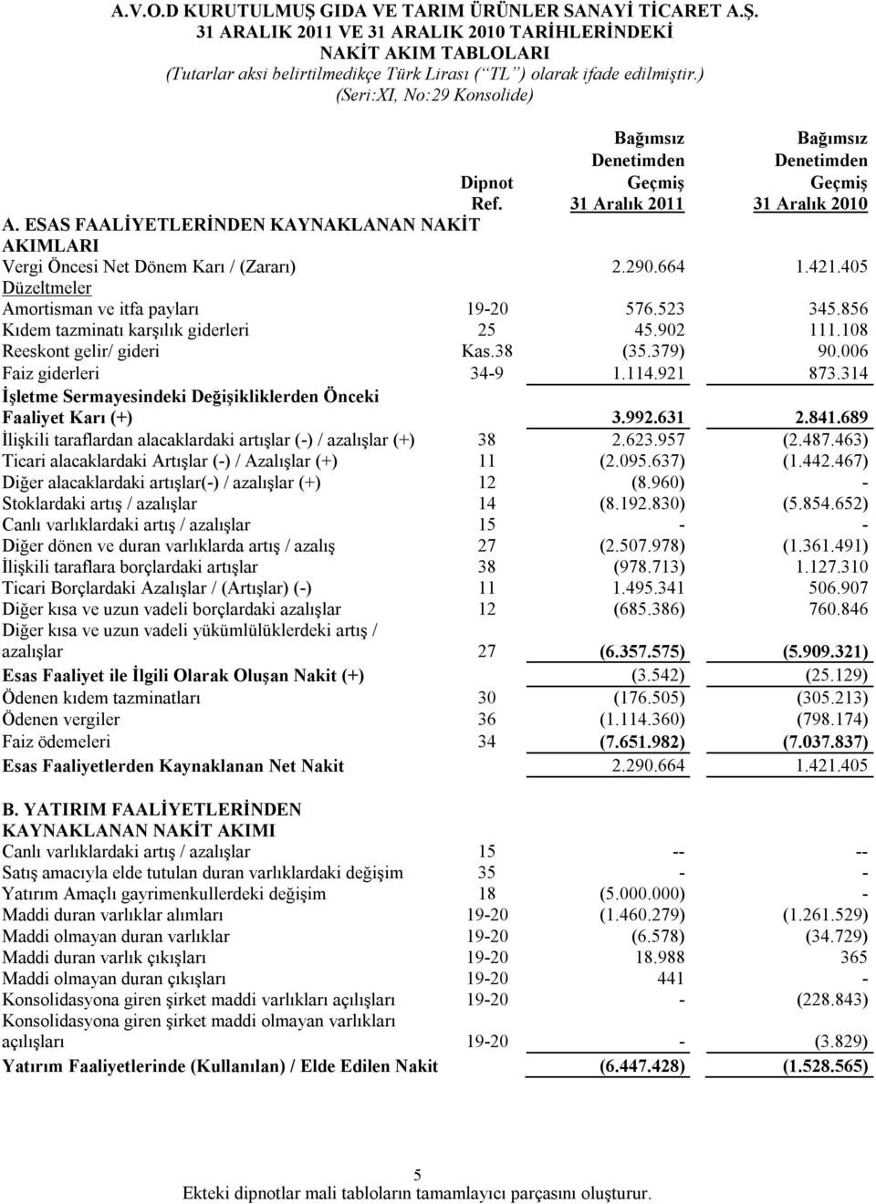 ESAS FAALİYETLERİNDEN KAYNAKLANAN NAKİT AKIMLARI Vergi Öncesi Net Dönem Karı / (Zararı) 2.290.664 1.421.405 Düzeltmeler Amortisman ve itfa payları 19-20 576.523 345.