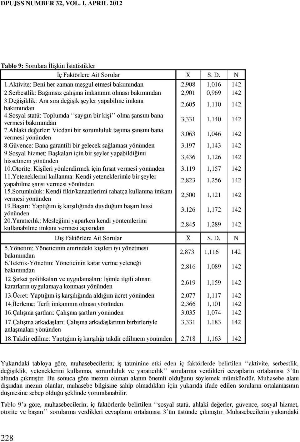 Sosyal statü: Toplumda saygın bir kişi olma şansını bana vermesi bakımından 3,331 1,140 142 7.Ahlaki değerler: Vicdani bir sorumluluk taşıma şansını bana vermesi yönünden 3,063 1,046 142 8.