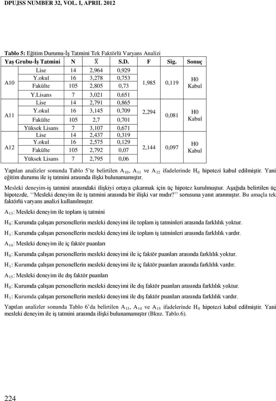 okul 16 2,575 0,129 Fakülte 105 2,792 0,07 Yüksek Lisans 7 2,795 0,06 1,985 0,119 2,294 0,081 2,144 0,097 Yapılan analizler sonunda Tablo 5 te belirtilen A 10, A 11 ve A 12 ifadelerinde H 0 hipotezi