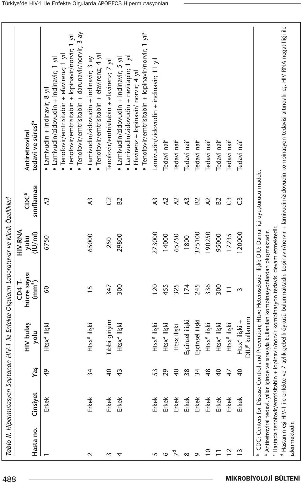 Cinsiyet Yaş yolu (mm 3 ) (IU/ml) sınıflaması tedavi ve süresi b 1 Erkek 49 Htsx a ilişki 60 6750 A3 Lamivudin + indinavir; 8 yıl Lamivudin/zidovudin + indinavir; 1 yıl Tenofovir/emtrisitabin +