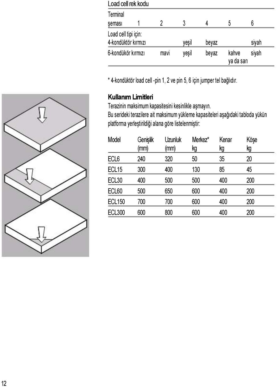 Bu serideki terazilere ait maksimum yükleme kapasiteleri aşağıdaki tabloda yükün platforma yerleştirildiği alana göre listelenmiştir: Model Genişlik Uzunluk Merkez*