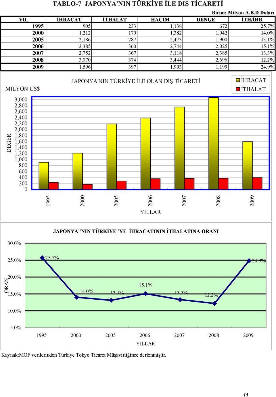 9% MİLYON US$ DEGER 3,000 2,800 2,600 2,400 2,200 2,000 1,800 1,600 1,400 1,200 1,000 800 600 400 200 0 JAPONYA'NIN TÜRKİYE İLE OLAN DIŞ TİCARETİ İHRACAT İTHALAT 1995 2000 2005 2006 2007 2008 2009