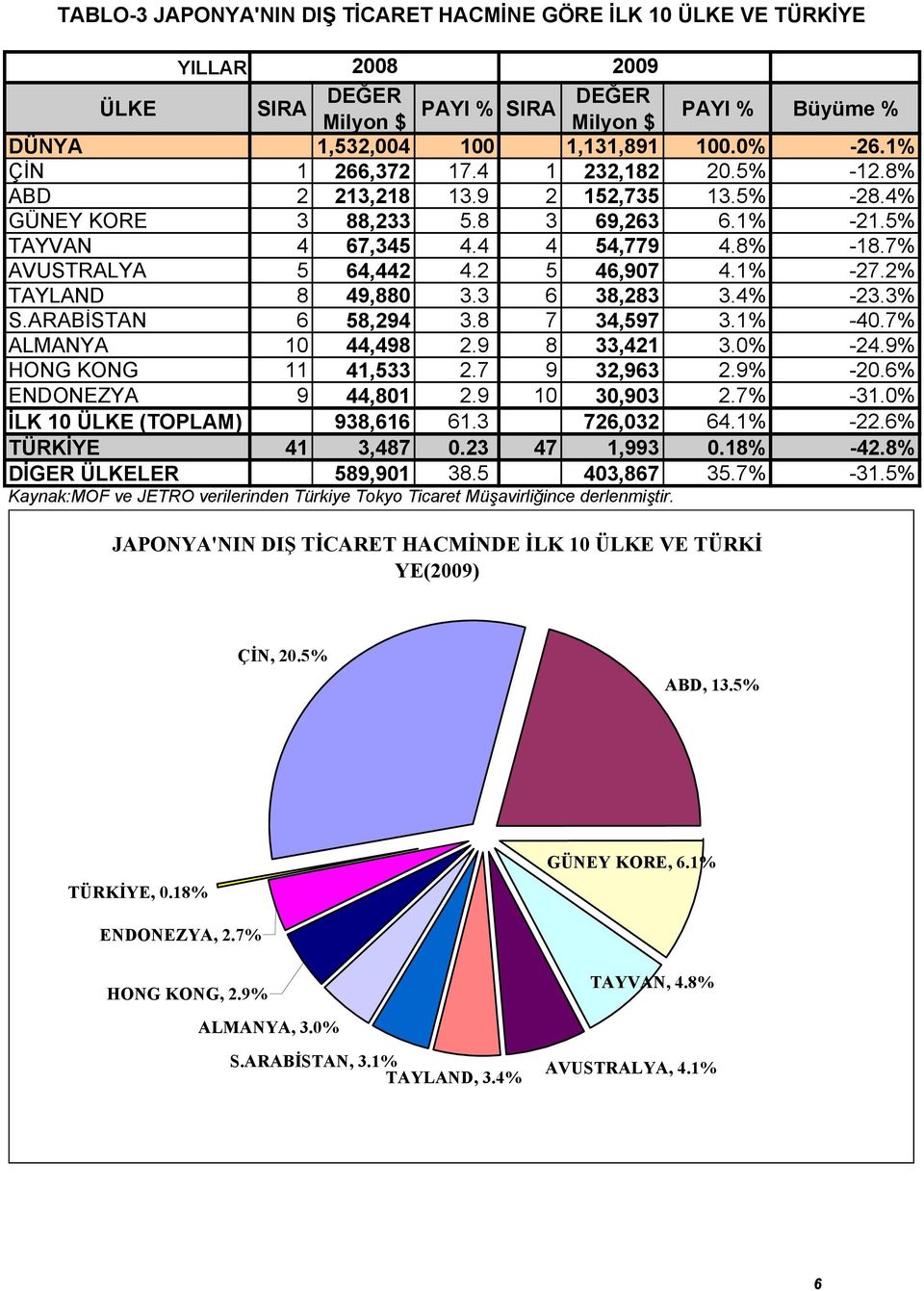 2 5 46,907 4.1% -27.2% TAYLAND 8 49,880 3.3 6 38,283 3.4% -23.3% S.ARABİSTAN 6 58,294 3.8 7 34,597 3.1% -40.7% ALMANYA 10 44,498 2.9 8 33,421 3.0% -24.9% HONG KONG 11 41,533 2.7 9 32,963 2.9% -20.