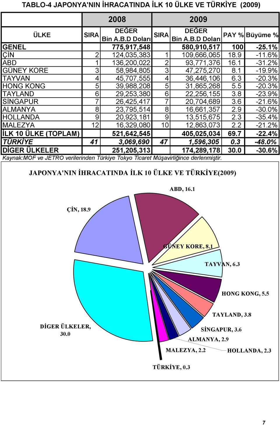 3% HONG KONG 5 39,988,208 5 31,865,268 5.5-20.3% TAYLAND 6 29,253,380 6 22,256,155 3.8-23.9% SİNGAPUR 7 26,425,417 7 20,704,689 3.6-21.6% ALMANYA 8 23,795,514 8 16,661,357 2.9-30.