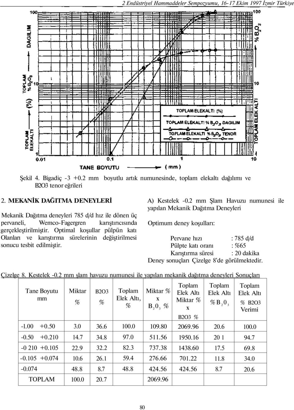 Optimal koşullar pülpün katı Olanları ve karıştırma sürelerinin değiştirilmesi sonucu tesbit edilmiştir. A) Kestelek -0.