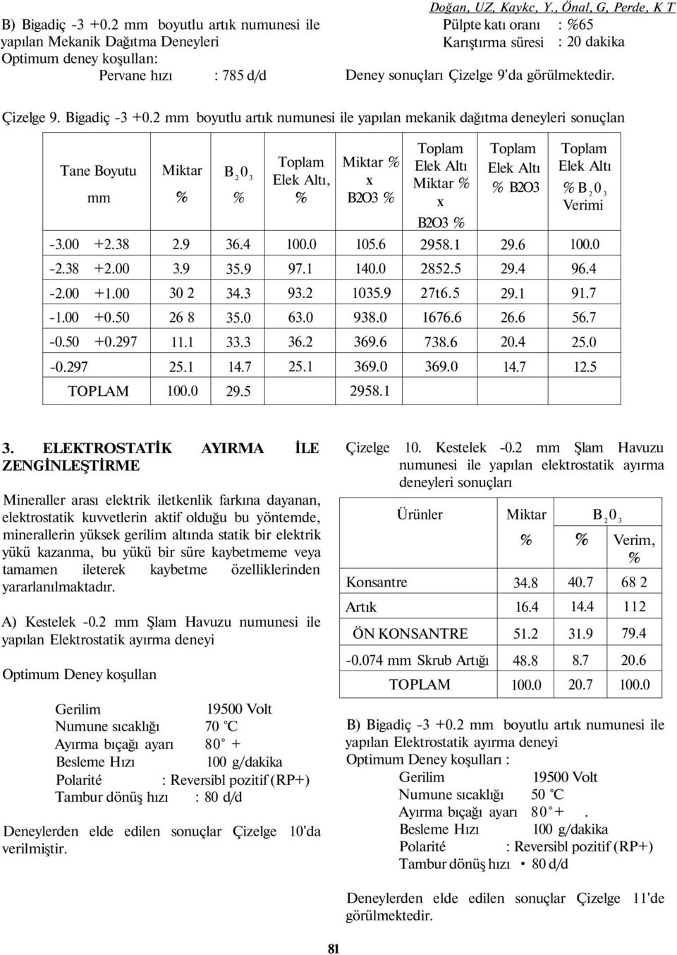 2 boyutlu artık numunesi ile yapılan mekanik dağıtma deneyleri sonuçlan Tane Boyutu -3.00 +2.38 2.9 36.4, 105.6 2958.1 29.6 Verimi -2.38 +2.00 3.9 35.9 97.1 140.0 2852.5 29.4 96.4-2.00 +1.00 30 2 34.