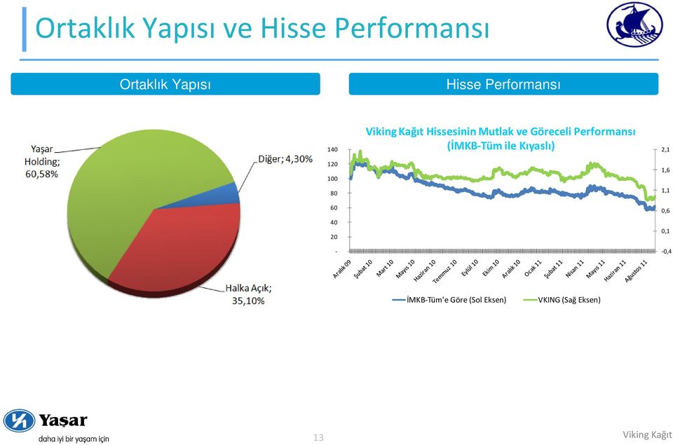 Mutlak ve Göreceli Performansı (İMKB-Tüm ile Kıyaslı) 2,1 1,6