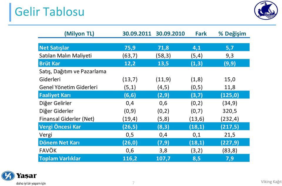 2010 Fark % Değişim Net Satışlar 75,9 71,8 4,1 5,7 Satılan Malın Maliyeti (63,7) (58,3) (5,4) 9,3 Brüt Kar 12,2 13,5 (1,3) (9,9) Satış, Dağıtım ve Pazarlama Giderleri