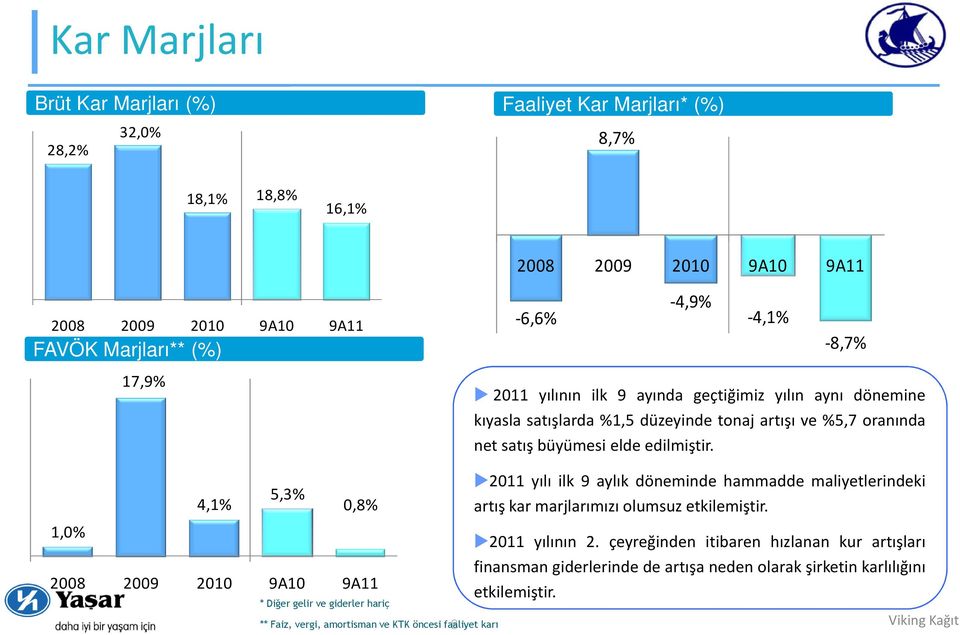 yılın aynı dönemine kıyasla satışlarda %1,5 düzeyinde tonaj artışı ve %5,7 oranında net satış büyümesi elde edilmiştir.