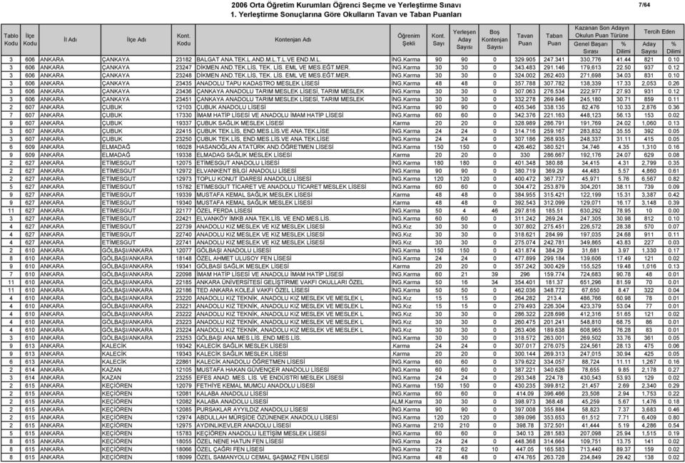 TEK.LİS, TEK. LİS. EML VE MES.EĞT.MER. İNG.Karma 30 30 0 324.002 262.403 271,698 34.03 831 0.10 3 606 ANKARA ÇANKAYA 23435 ANADOLU TAPU KADASTRO MESLEK LİSESİ İNG.Karma 48 48 0 357.788 307.