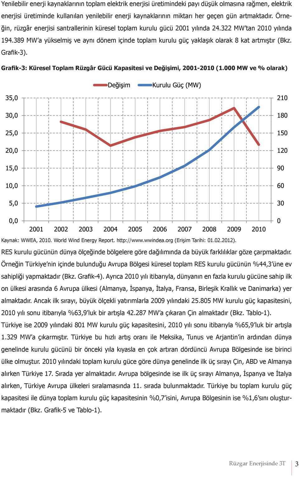 389 MW a yükselmiş ve aynı dönem içinde toplam kurulu güç yaklaşık olarak 8 kat artmıştır (Bkz. Grafik-3). Grafik-3: Küresel Toplam Rüzgâr Gücü Kapasitesi ve Değişimi, 2001-2010 (1.
