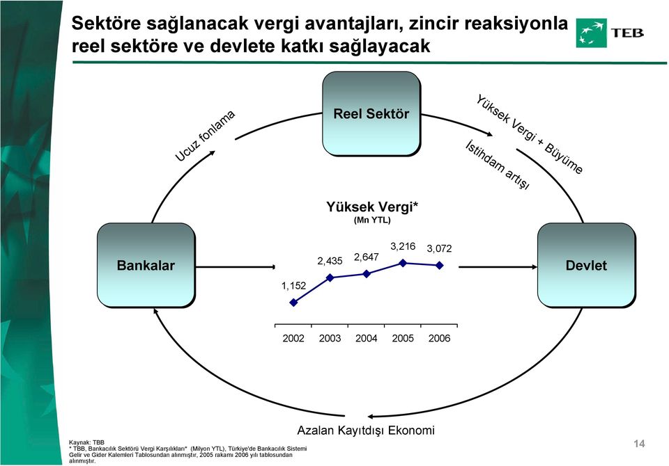 2003 2004 2005 2006 Kaynak: TBB * TBB, Bankacılık Sektörü Vergi Karşılıkları* (Milyon YTL), Türkiye'de Bankacılık