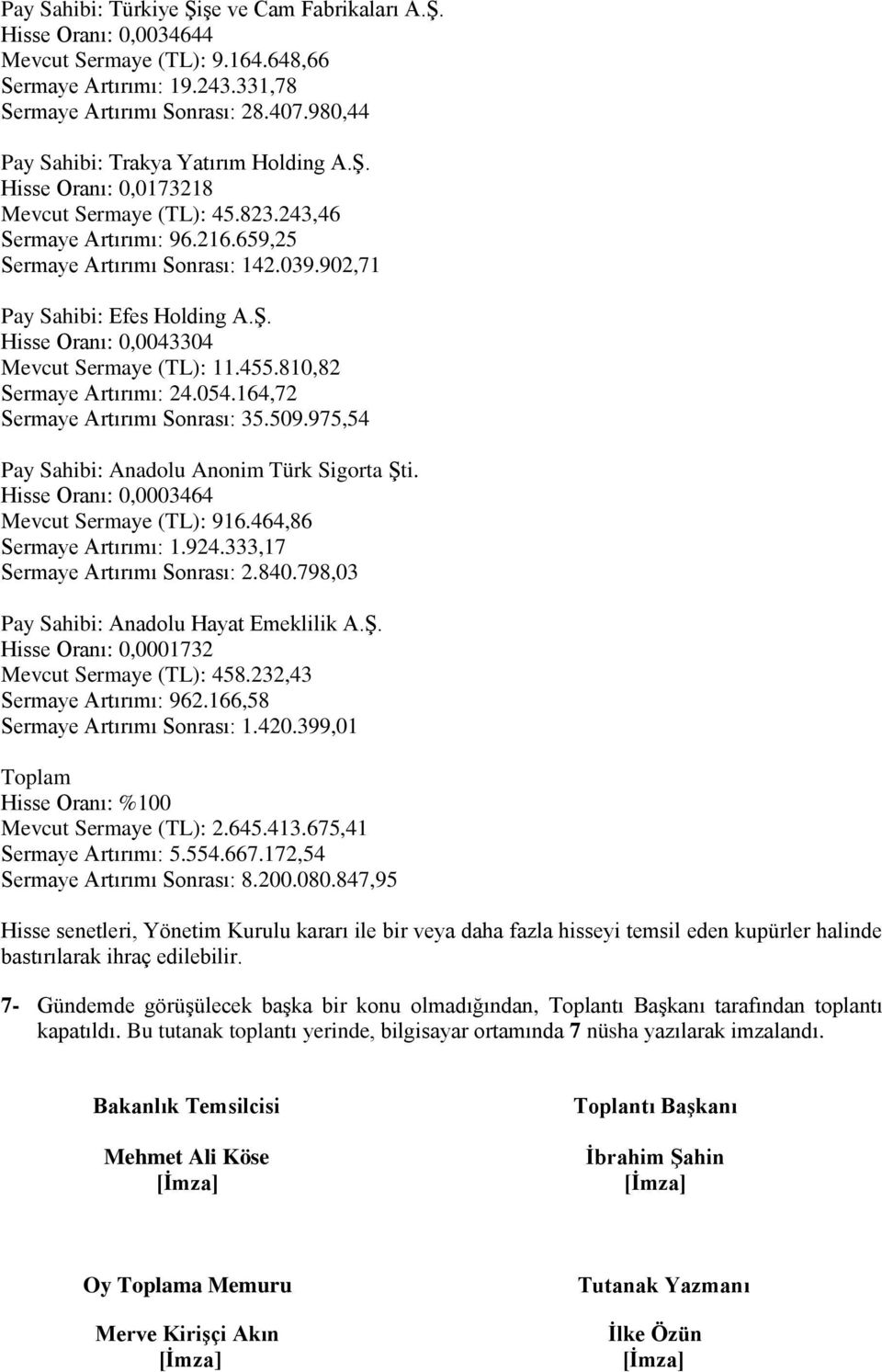 902,71 Pay Sahibi: Efes Holding A.Ş. Hisse Oranı: 0,0043304 Mevcut Sermaye (TL): 11.455.810,82 Sermaye Artırımı: 24.054.164,72 Sermaye Artırımı Sonrası: 35.509.