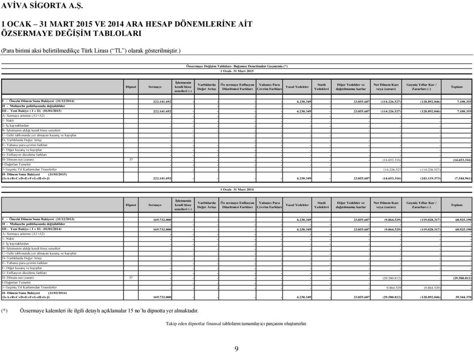 Geçmiş Yıllar Kar / Zararları (-) Toplam I - Önceki Dönem Sonu Bakiyesi (31/12/2014) 222.141.692 4.230.349-23.855.687 (114.226.527) (128.892.846) 7.108.