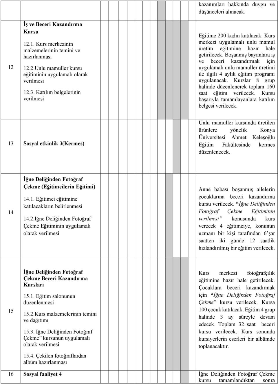 Boşanmış bayanlara iş ve beceri kazandırmak için uygulamalı unlu mamuller üretimi ile ilgili 4 aylık eğitim programı uygulanacak. Kurslar 8 grup halinde düzenlenerek toplam 160 saat eğitim verilecek.